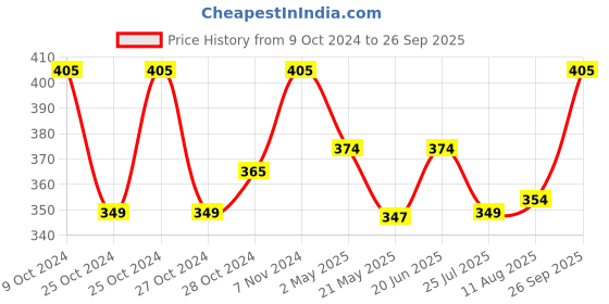 ajio.com rc. royal class Men Stripes Socks rc. royal class Price History Graph from 9 Oct 2024 to 26 Sep 2025