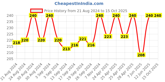 ajio.com rc. royal class Mid-Calf Length Everyday Socks rc. royal class Price History Graph from 21 Aug 2024 to 15 Oct 2025