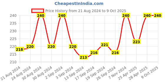 ajio.com rc. royal class Mid-Calf Length Everyday Socks rc. royal class Price History Graph from 21 Aug 2024 to 8 Oct 2025