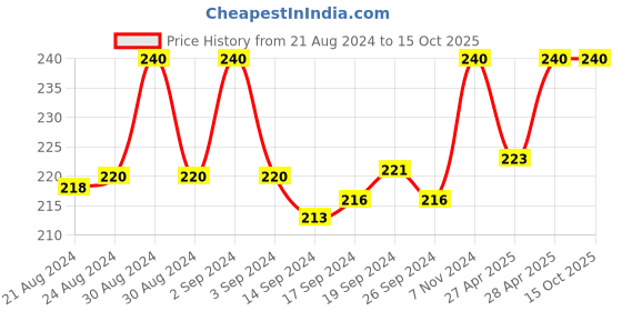ajio.com rc. royal class Mid-Calf Length Everyday Socks rc. royal class Price History Graph from 21 Aug 2024 to 15 Oct 2025