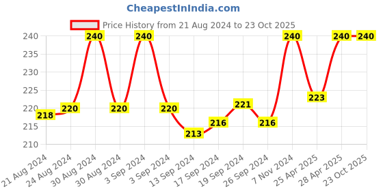 ajio.com rc. royal class Mid-Calf Length Socks rc. royal class Price History Graph from 21 Aug 2024 to 22 Oct 2025