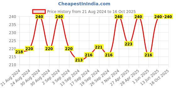 ajio.com rc. royal class Mid-calf Length Socks rc. royal class Price History Graph from 21 Aug 2024 to 16 Oct 2025