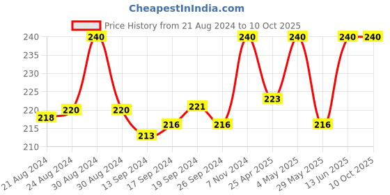 ajio.com rc. royal class Mid-calf Socks rc. royal class Price History Graph from 21 Aug 2024 to 9 Oct 2025