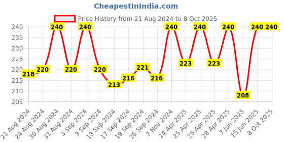 ajio.com rc. royal class Mid-Calf Woolen Socks rc. royal class Price History Graph from 21 Aug 2024 to 8 Oct 2025