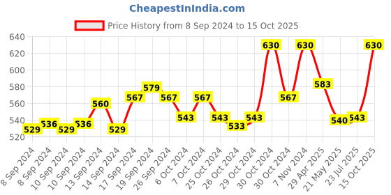 ajio.com rc. royal class Pack of 10 Everyday Socks rc. royal class Price History Graph from 8 Sep 2024 to 15 Oct 2025