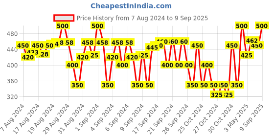 ajio.com rc. royal class Pack of 10 Printed Cotton Socks rc. royal class Price History Graph from 7 Aug 2024 to 9 Sep 2025