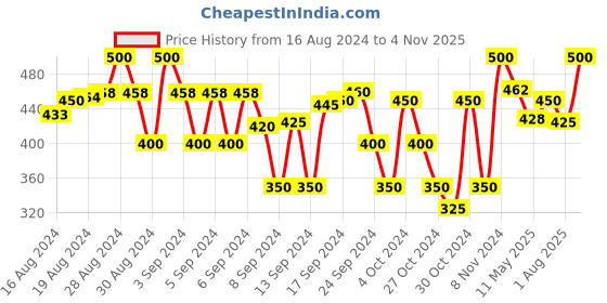 ajio.com rc. royal class Pack of 10 Printed Cotton Socks rc. royal class Price History Graph from 16 Aug 2024 to 4 Nov 2025