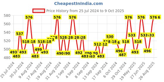 ajio.com rc. royal class Pack of 10 Printed Everyday Socks rc. royal class Price History Graph from 25 Jul 2024 to 9 Oct 2025
