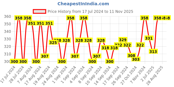 ajio.com rc. royal class Pack of 2 Mid-Calf Length Socks rc. royal class Price History Graph from 17 Jul 2024 to 11 Nov 2025