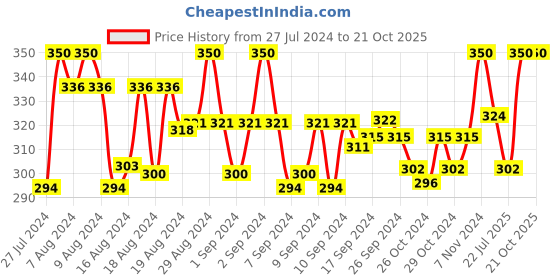 ajio.com rc. royal class Pack of 3 Ankle-length Athletic Socks rc. royal class Price History Graph from 27 Jul 2024 to 20 Oct 2025