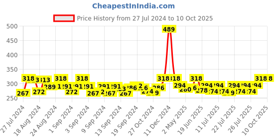 ajio.com rc. royal class Pack of 3 Ankle-Length Everyday Socks rc. royal class Price History Graph from 27 Jul 2024 to 9 Oct 2025