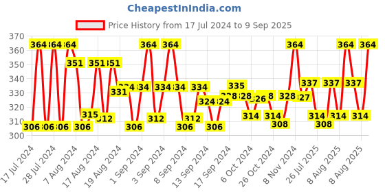 ajio.com rc. royal class Pack of 3 Ankle-Length Socks rc. royal class Price History Graph from 17 Jul 2024 to 9 Sep 2025