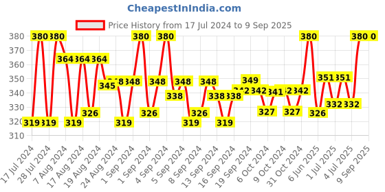 ajio.com rc. royal class Pack of 3 Ankle-Length Socks rc. royal class Price History Graph from 17 Jul 2024 to 9 Sep 2025