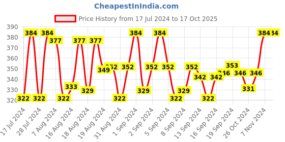 ajio.com rc. royal class Pack of 3 Ankle-Length Socks rc. royal class Price History Graph from 17 Jul 2024 to 16 Oct 2025