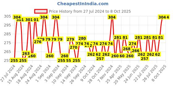 ajio.com rc. royal class Pack of 3 Ankle-Length Socks rc. royal class Price History Graph from 27 Jul 2024 to 8 Oct 2025