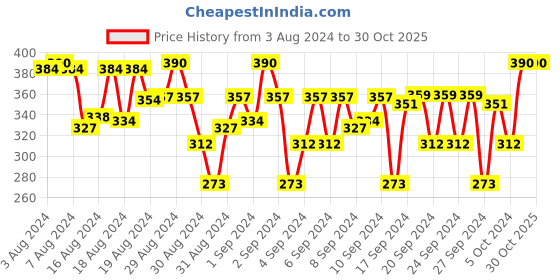 ajio.com rc. royal class Pack of 3 Ankle-Length Socks rc. royal class Price History Graph from 3 Aug 2024 to 30 Oct 2025