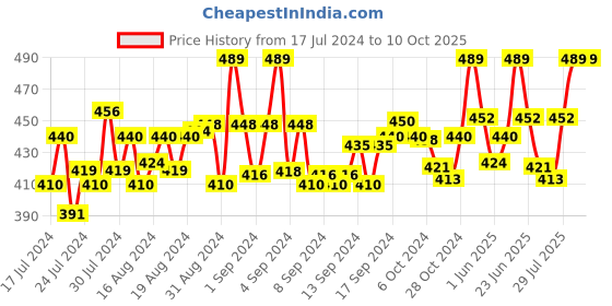 ajio.com rc. royal class Pack of 3 Athletic Socks rc. royal class Price History Graph from 17 Jul 2024 to 9 Oct 2025