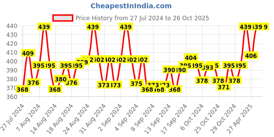 ajio.com rc. royal class Pack of 3 Colourblock Athletic Socks rc. royal class Price History Graph from 27 Jul 2024 to 26 Oct 2025