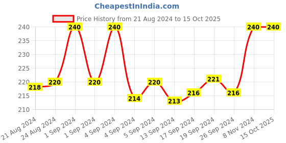 ajio.com rc. royal class Pack of 3 Everyday Socks rc. royal class Price History Graph from 21 Aug 2024 to 15 Oct 2025