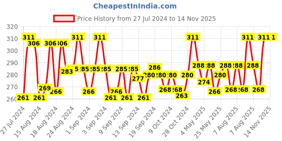 ajio.com rc. royal class Pack of 3 Everyday  Socks rc. royal class Price History Graph from 27 Jul 2024 to 14 Nov 2025