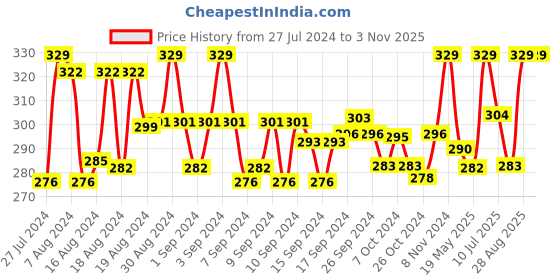 ajio.com rc. royal class Pack of 3 Floral Print Everyday Socks rc. royal class Price History Graph from 27 Jul 2024 to 2 Nov 2025