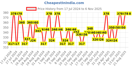 ajio.com rc. royal class Pack of 3 Men Ribbed Mid-Calf Length Socks rc. royal class Price History Graph from 17 Jul 2024 to 5 Nov 2025