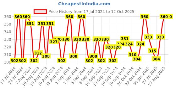 ajio.com rc. royal class Pack of 3 Mid-Calf Length Socks rc. royal class Price History Graph from 17 Jul 2024 to 11 Oct 2025