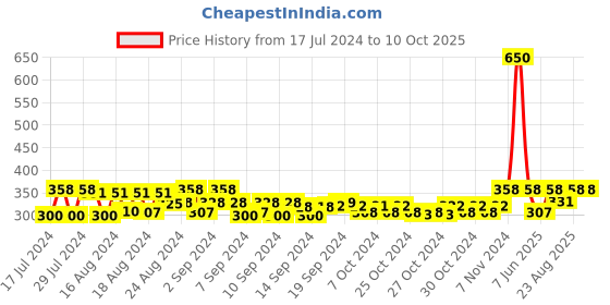 ajio.com rc. royal class Pack of 3 Mid-Calf Length Socks rc. royal class Price History Graph from 17 Jul 2024 to 9 Oct 2025