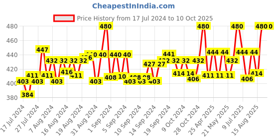 ajio.com rc. royal class Pack of 3 Mid-Calf length Socks rc. royal class Price History Graph from 17 Jul 2024 to 9 Oct 2025