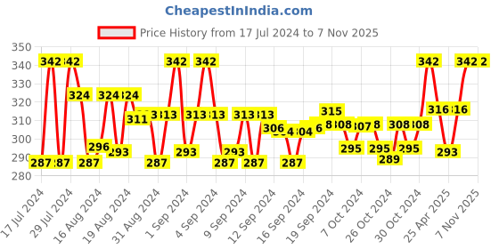 ajio.com rc. royal class Pack of 3 Mid-Calf Length Socks rc. royal class Price History Graph from 17 Jul 2024 to 6 Nov 2025
