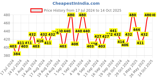 ajio.com rc. royal class Pack of 3 Mid-Calf Length Socks rc. royal class Price History Graph from 17 Jul 2024 to 14 Oct 2025