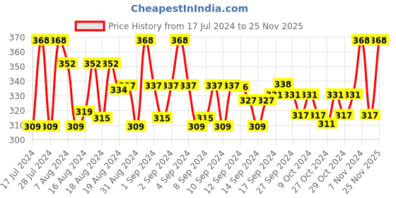 ajio.com rc. royal class Pack of 3 Mid-Calf Length Socks rc. royal class Price History Graph from 17 Jul 2024 to 25 Nov 2025