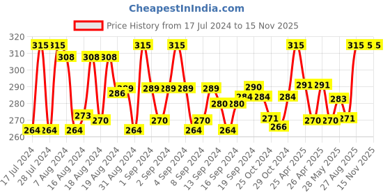 ajio.com rc. royal class Pack of 3 Mid-Calf Length Socks rc. royal class Price History Graph from 17 Jul 2024 to 14 Nov 2025
