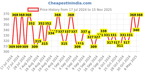 ajio.com rc. royal class Pack of 3 Mid-Calf Length Socks rc. royal class Price History Graph from 17 Jul 2024 to 15 Nov 2025