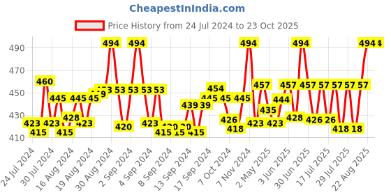ajio.com rc. royal class Pack of 3 Mid-Calf Length Socks rc. royal class Price History Graph from 24 Jul 2024 to 22 Oct 2025
