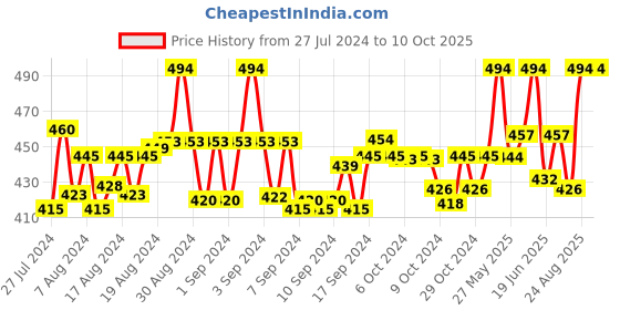 ajio.com rc. royal class Pack of 3 Mid-Calf Length Socks rc. royal class Price History Graph from 27 Jul 2024 to 9 Oct 2025