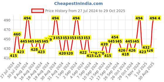 ajio.com rc. royal class Pack of 3 Mid-Calf Length Socks rc. royal class Price History Graph from 27 Jul 2024 to 28 Oct 2025