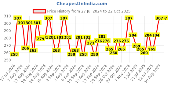 ajio.com rc. royal class Pack of 3 Mid-Calf Length Socks rc. royal class Price History Graph from 27 Jul 2024 to 22 Oct 2025