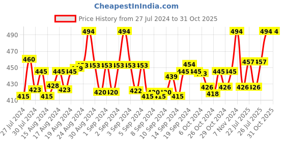 ajio.com rc. royal class Pack of 3 Mid-Calf Length Socks rc. royal class Price History Graph from 27 Jul 2024 to 30 Oct 2025