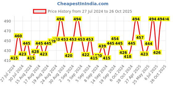 ajio.com rc. royal class Pack of 3 Mid-Calf Socks rc. royal class Price History Graph from 27 Jul 2024 to 26 Oct 2025