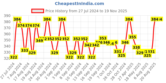 ajio.com rc. royal class Pack of 3 No-Show Everyday Socks rc. royal class Price History Graph from 27 Jul 2024 to 18 Nov 2025