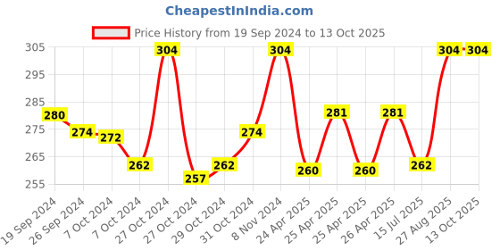 ajio.com rc. royal class Pack of 3 Solid Ankle-Length Socks rc. royal class Price History Graph from 19 Sep 2024 to 13 Oct 2025