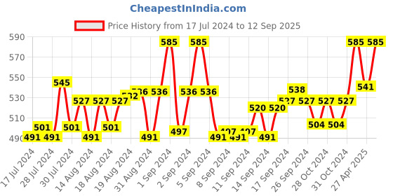 ajio.com rc. royal class Pack of 3 Striped Ankle-Length Socks rc. royal class Price History Graph from 17 Jul 2024 to 12 Sep 2025