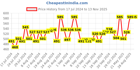 ajio.com rc. royal class Pack of 3 Striped Ankle-Length Socks rc. royal class Price History Graph from 17 Jul 2024 to 11 Nov 2025