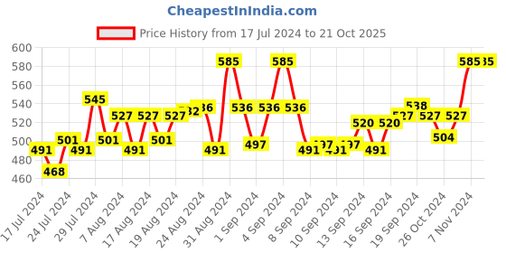 ajio.com rc. royal class Pack of 3 Striped Ankle-Length Socks rc. royal class Price History Graph from 17 Jul 2024 to 21 Oct 2025