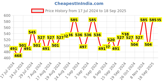 ajio.com rc. royal class Pack of 3 Striped Ankle-Length Socks rc. royal class Price History Graph from 17 Jul 2024 to 18 Sep 2025
