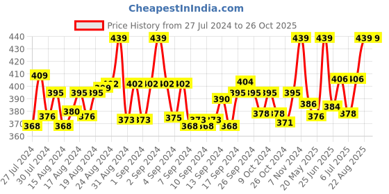 ajio.com rc. royal class Pack of 3 Striped  Athletic Socks rc. royal class Price History Graph from 27 Jul 2024 to 26 Oct 2025
