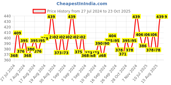 ajio.com rc. royal class Pack of 3 Striped Athletic Socks rc. royal class Price History Graph from 27 Jul 2024 to 22 Oct 2025