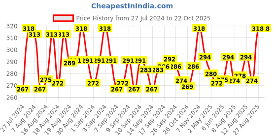 ajio.com rc. royal class Pack of 3 Textured Everyday Socks rc. royal class Price History Graph from 27 Jul 2024 to 22 Oct 2025
