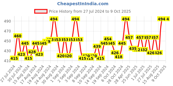 ajio.com rc. royal class Pack of 3 Textured Everyday Socks rc. royal class Price History Graph from 27 Jul 2024 to 9 Oct 2025